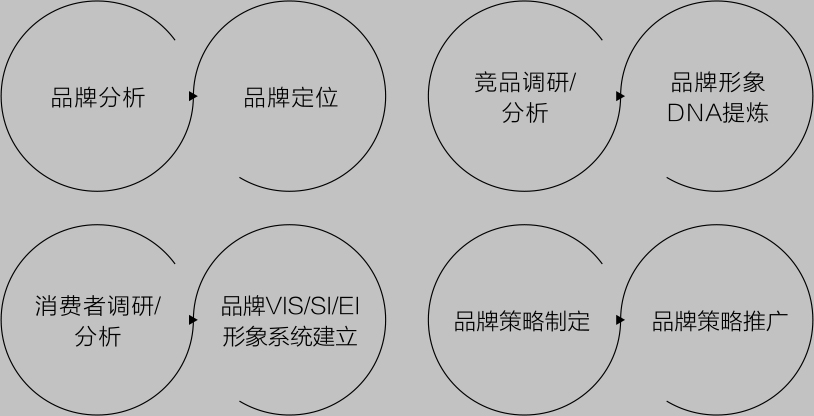 分析品牌，做好品牌定位